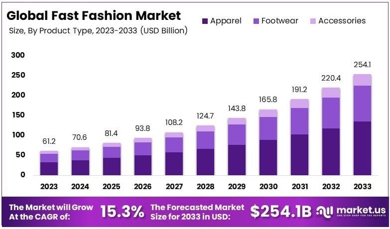Fast Fashion Market Growth Analysis