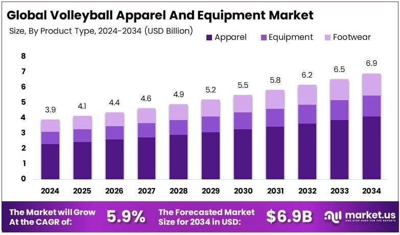 Volleyball Apparel and Equipment Market Growth Analysis