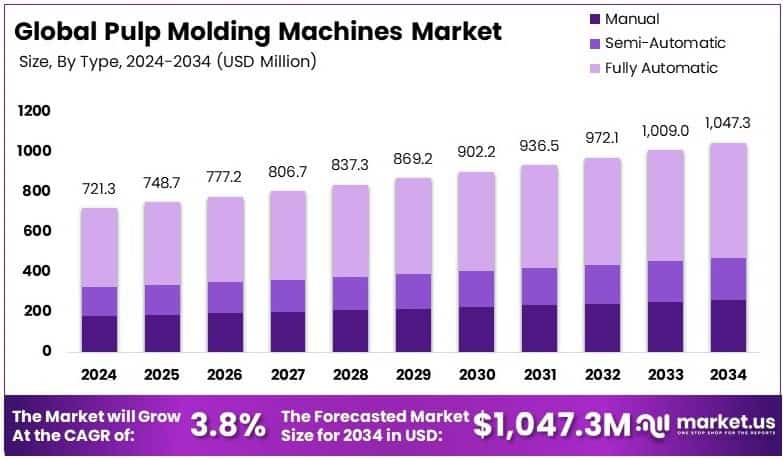 Pulp Molding Machines Market Growth Analysis