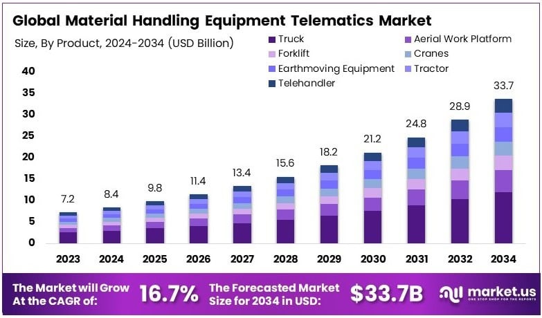 Material Handling Equipment Telematics Market Growth Analysis