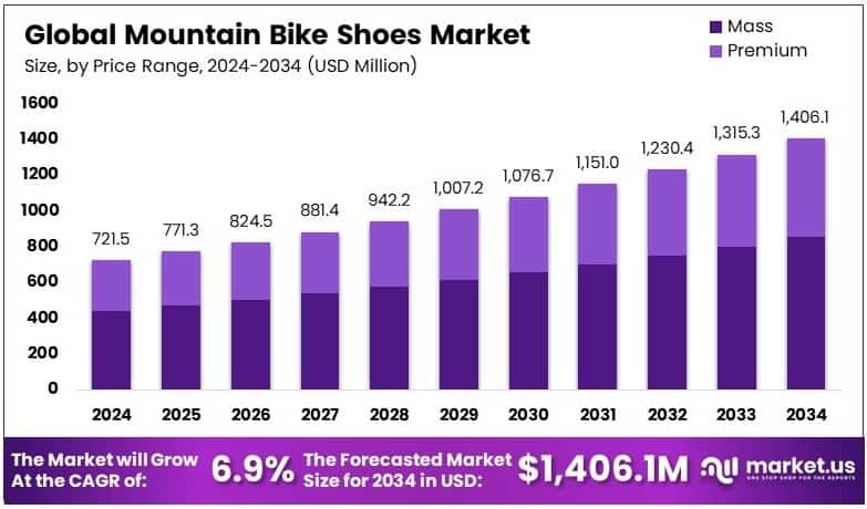 Mountain Bike Shoes Market Growth Analysis