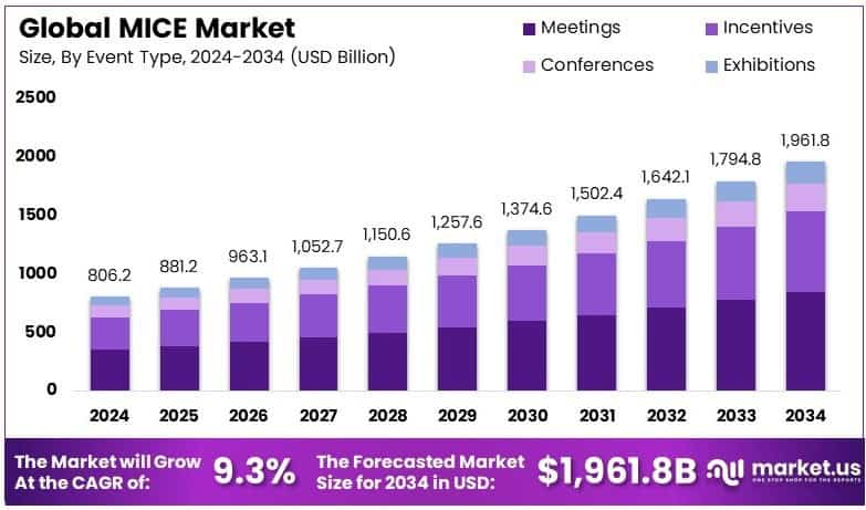 MICE Market Growth Analysis