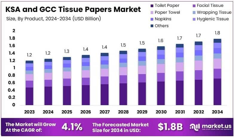 KSA and GCC Tissue Papers Market Growth Analysis