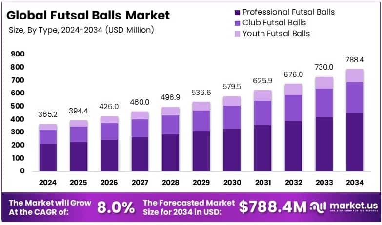 Futsal Balls Market Growth Analysis