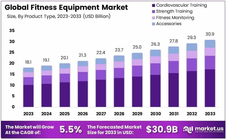 Fitness Equipment Market By Size