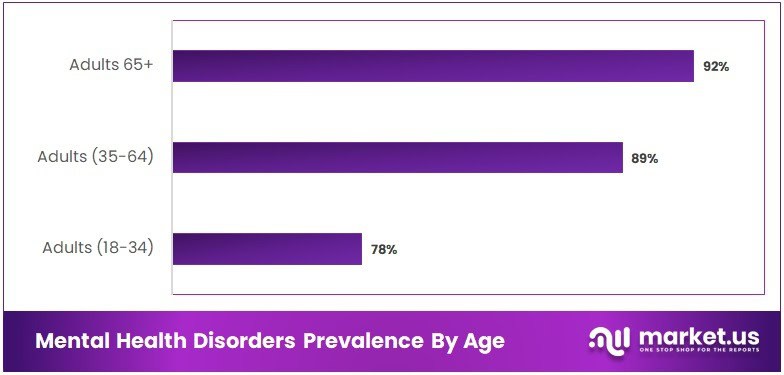 Mental Health Disorders Prevalence By Age