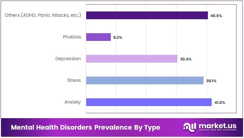 Mental Health Disorders Prevalence By Type