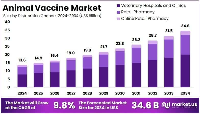 Animal Vaccine Market Size
