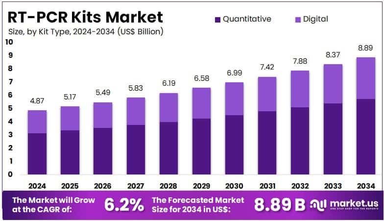 RT-PCR Kits Market Size