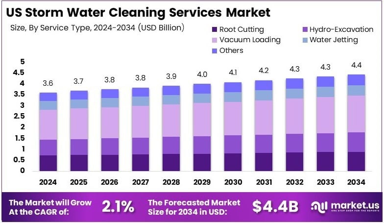 US Storm Water Cleaning Services Market Growth Analysis