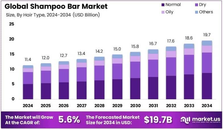 Shampoo Bar Market Growth Analysis