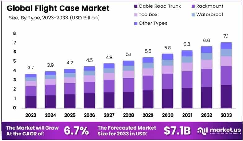Flight Case Market By Size