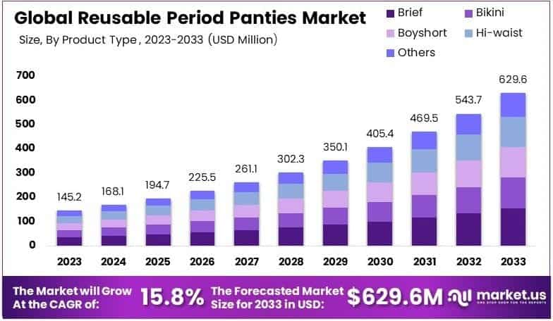 Reusable Period Panties Market By Size