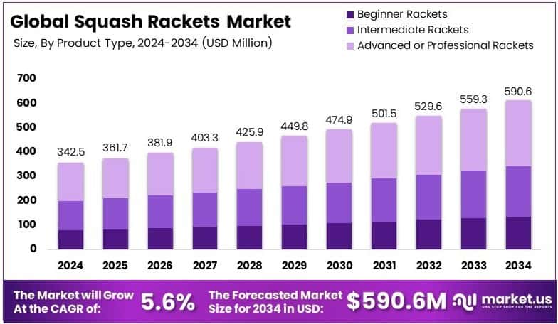 Squash Rackets Market Growth Analysis
