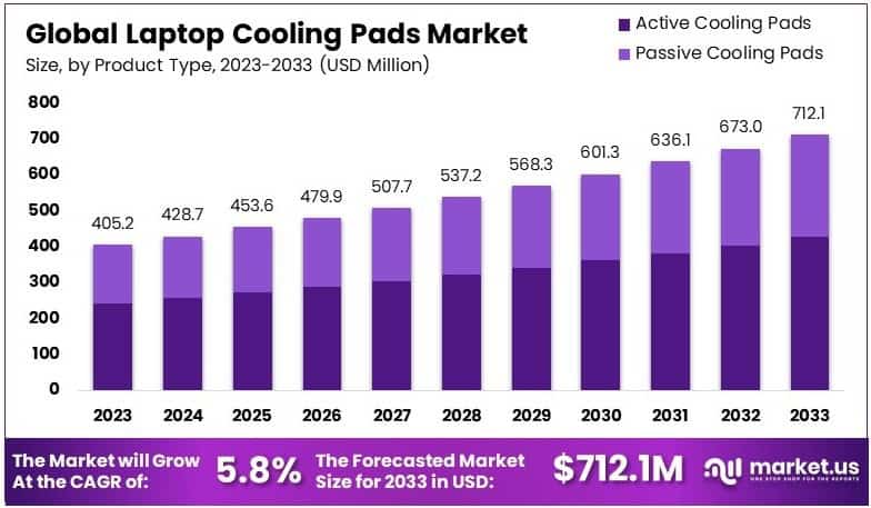 Laptop Cooling Pads Market Growth Analysis
