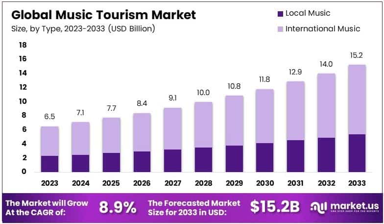 Music Tourism Market Growth Analysis