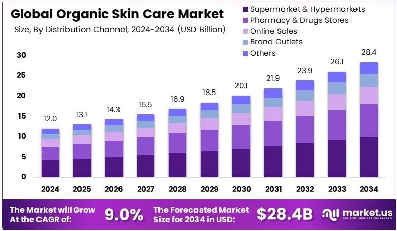 Organic Skin Care Market By Size