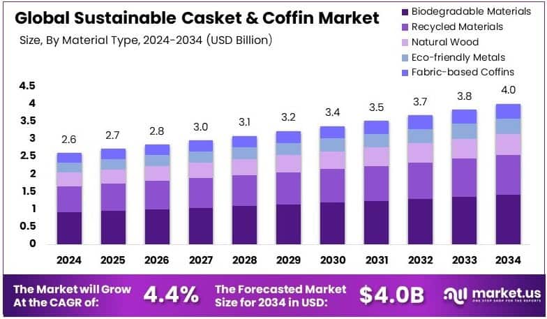 Sustainable Casket And Coffin Market Growth Analysis