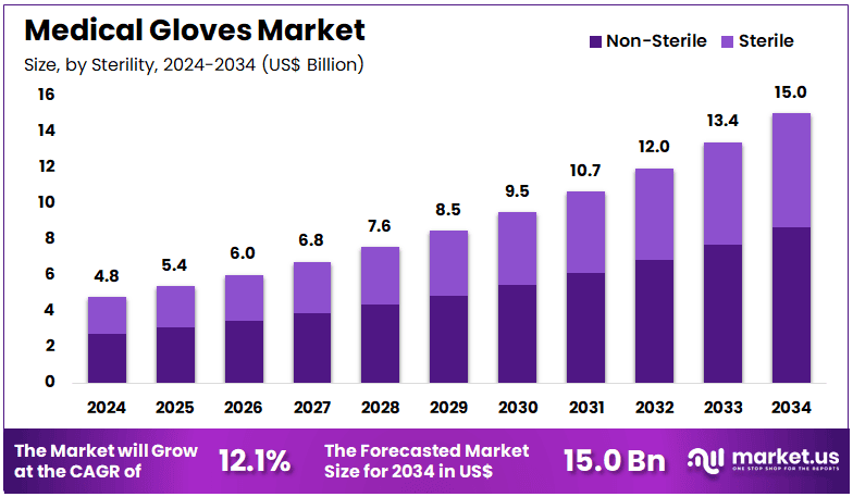 Medical Gloves Market Size