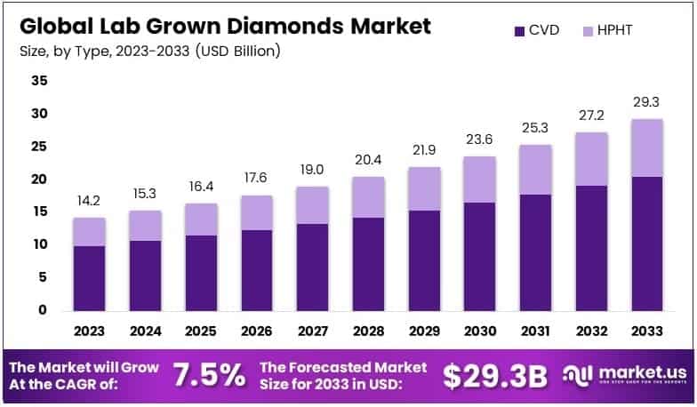 Lab Grown Diamonds Market By Size