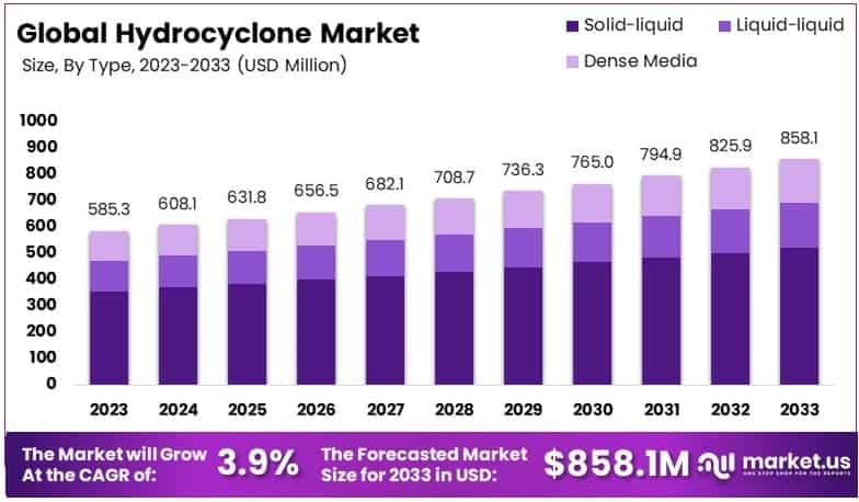 Hydrocyclone Market By Size