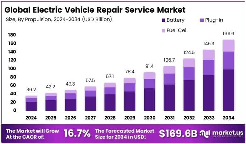 Electric Vehicle Repair Service Market Growth Analysis