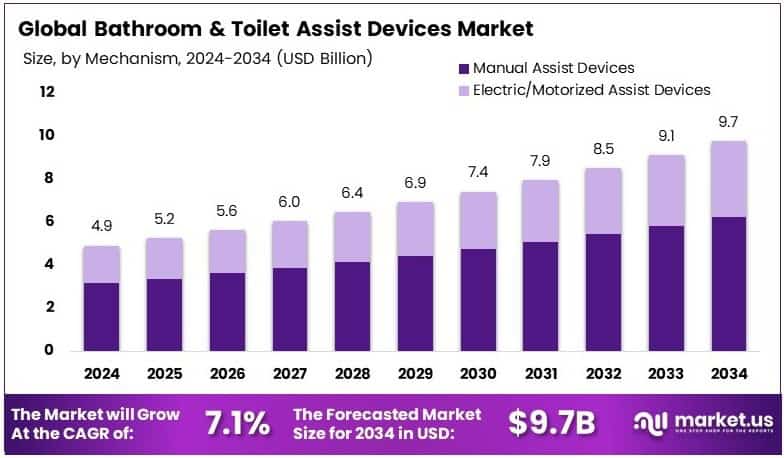 Bathroom And Toilet Assist Devices Market Growth Analysis