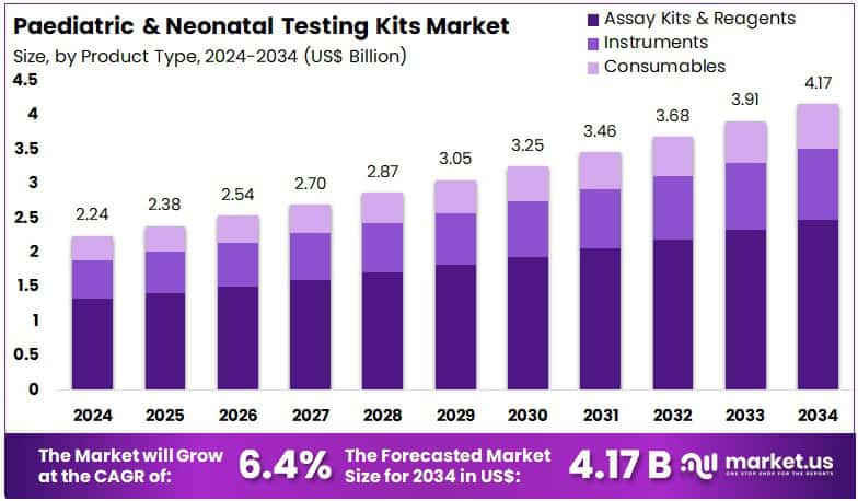 Paediatric & Neonatal Testing Kits Market Size