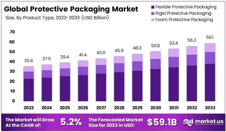 Protective Packaging Market Growth Analysis