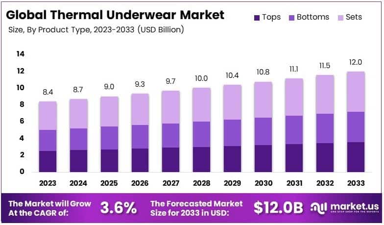 Thermal Underwear Market By Growth Analysis
