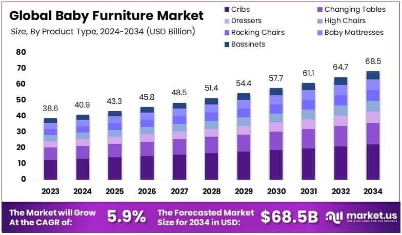 Baby Furniture Market Growth Analysis
