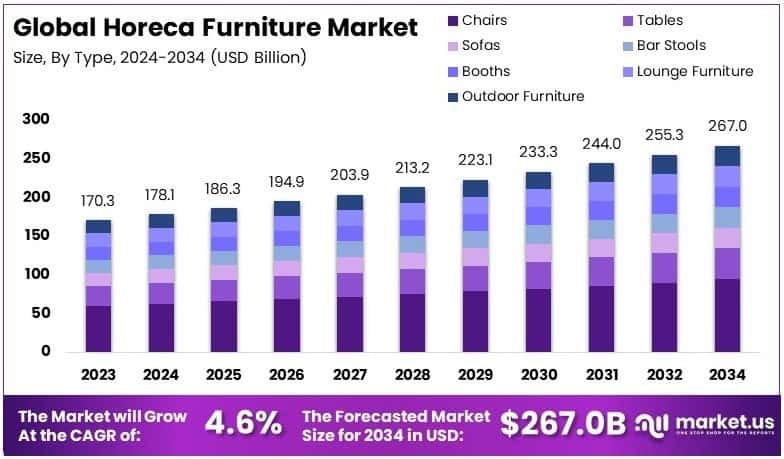 Horeca Furniture Market Growth Analysis