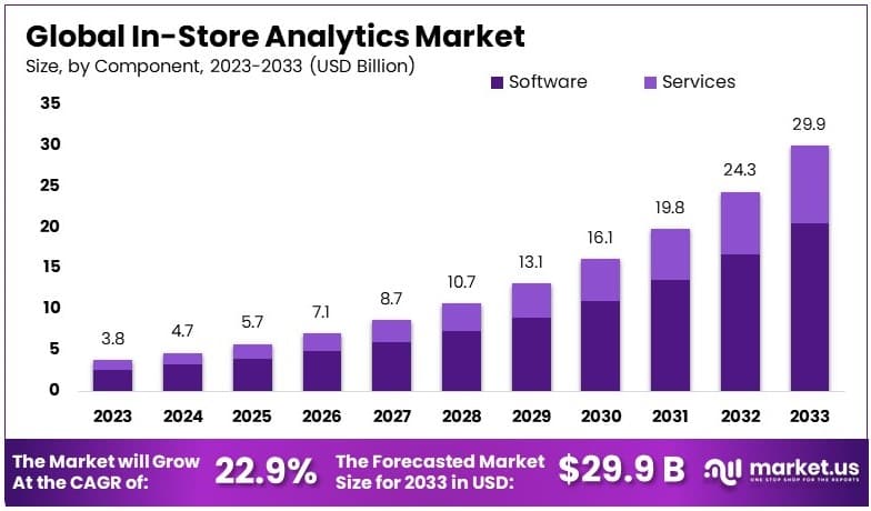 In-store Analytics Market By Size