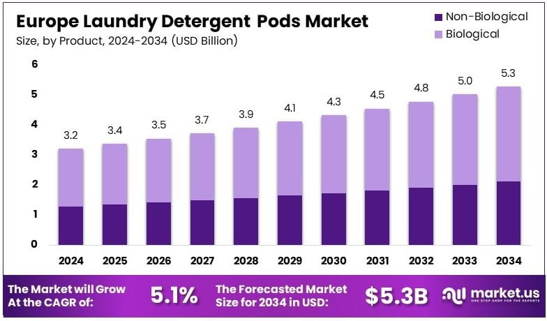 Europe Laundry Detergent Pods Market Growth Analysis