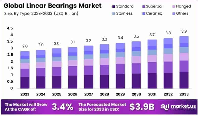 Linear Bearings Market By Size