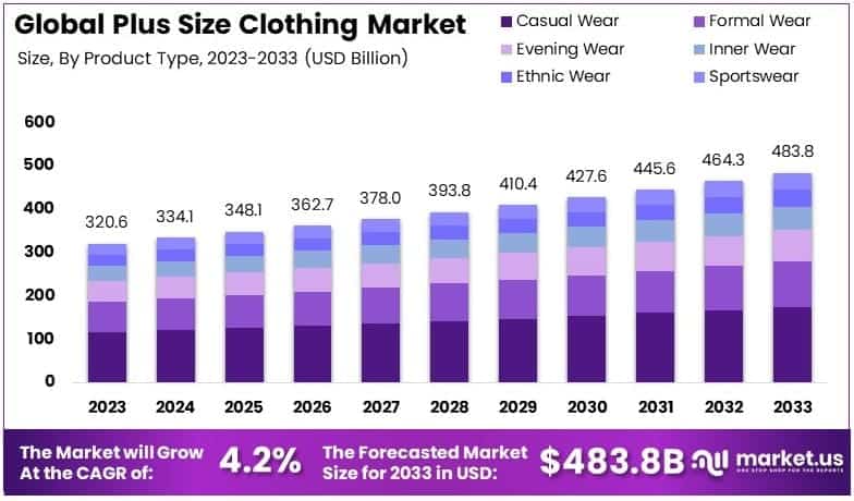 Plus Size Clothing Market By Size