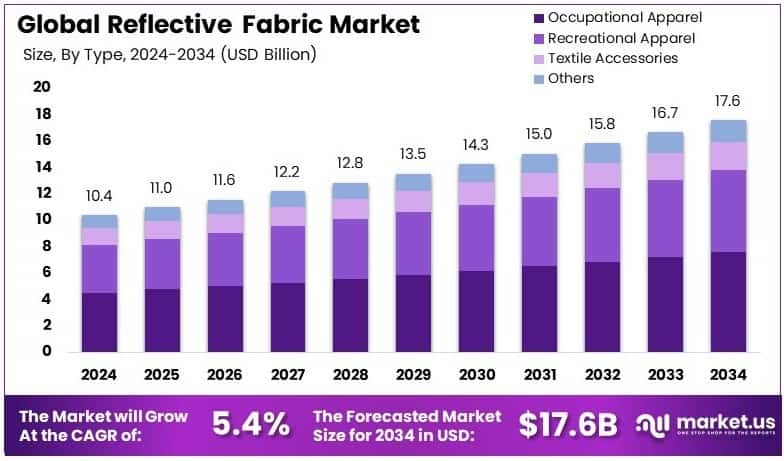 Reflective Fabric Market Growth Analysis
