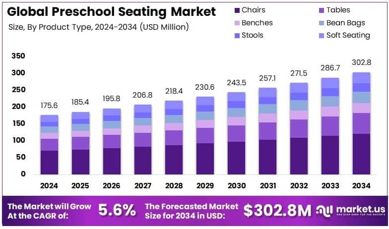 Preschool Seating Market Growth Analysis