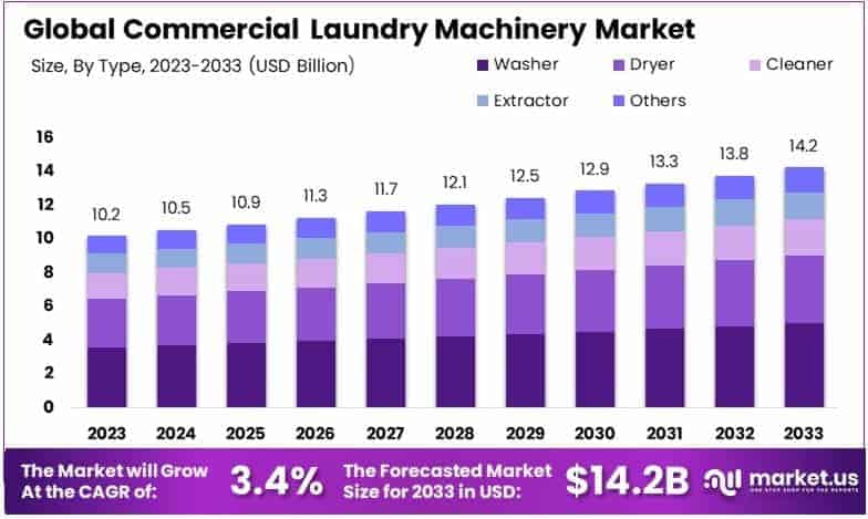Commercial Laundry Machinery Market By Size