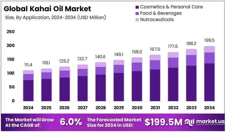 Kahai Oil Market Growth Analysis