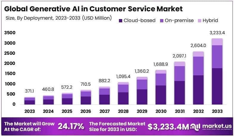 Generative AI in Customer Service Market By Size