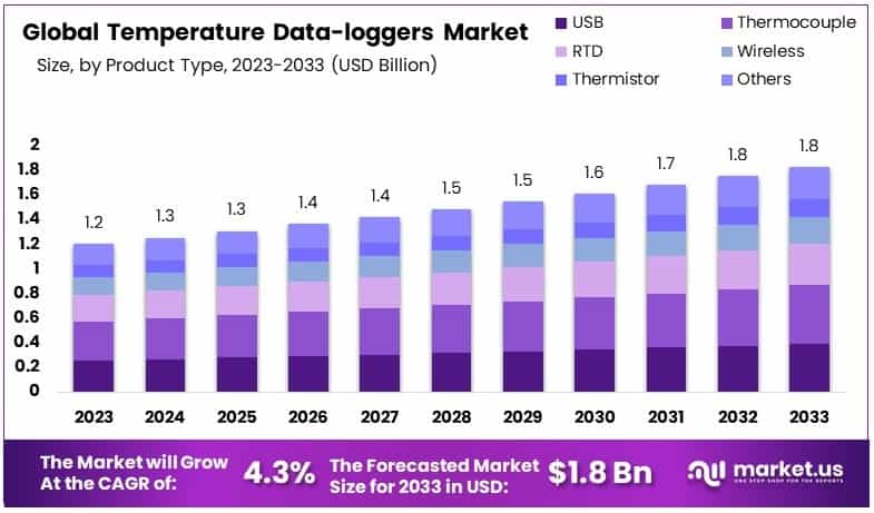 Temperature_Data-loggers_Market_By_Size