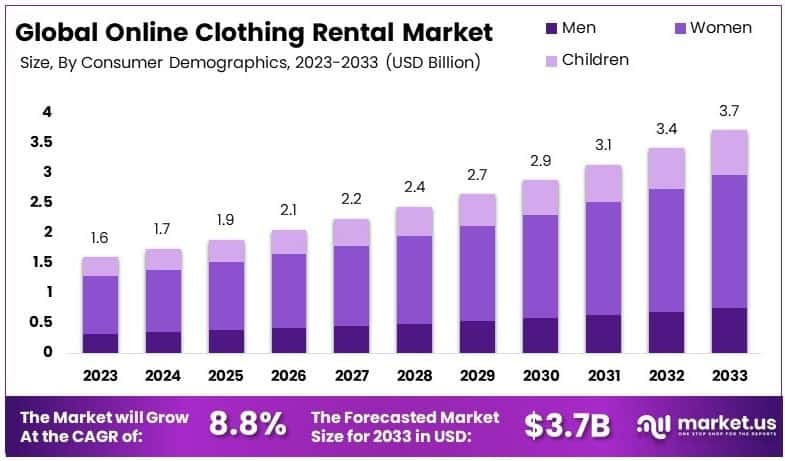Online Clothing Rental Market Growth Analysis