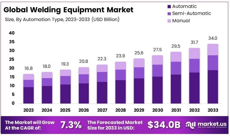 Welding Equipment Market By Size