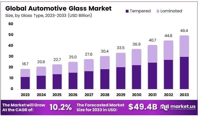 Automotive Glass Market By Size