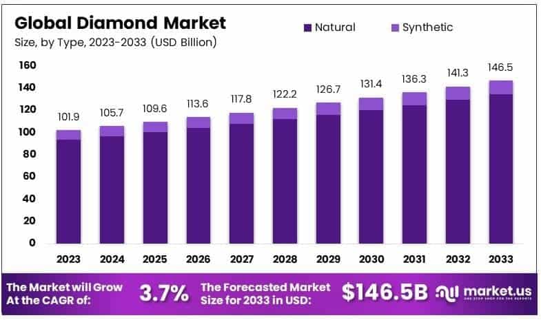 Diamond Market By Size