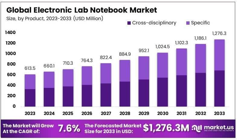 Electronic Lab Notebook Market By Size