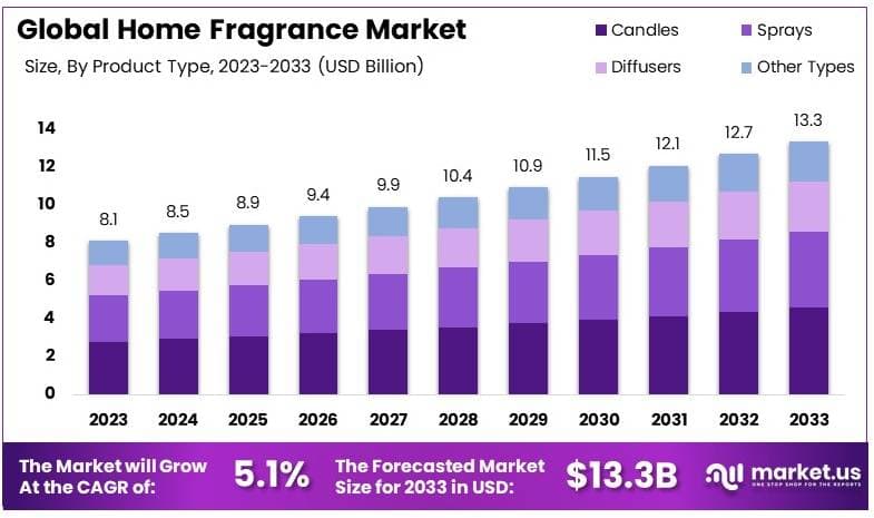 Home Fragrance Market By Size