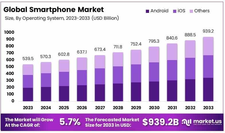Smart Phone Market By Size