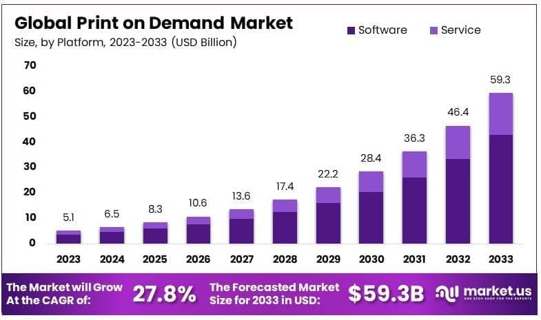 Print on Demand Market By Size